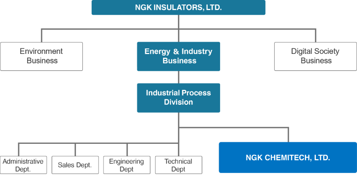 NGK Chemitech falls under the Industrial process division of NGK Insulators Process Technology Business.
