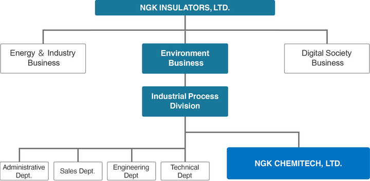 NGK Chemitech falls under the Industrial process division of NGK Insulators Process Technology Business.