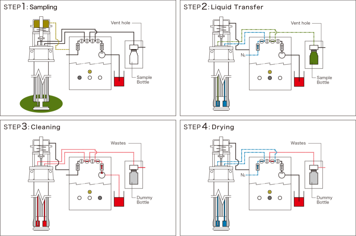 Step 1: Sampling Step, 2: Liquid Transfer, Step 3: Cleaning, Step 4: Drying
