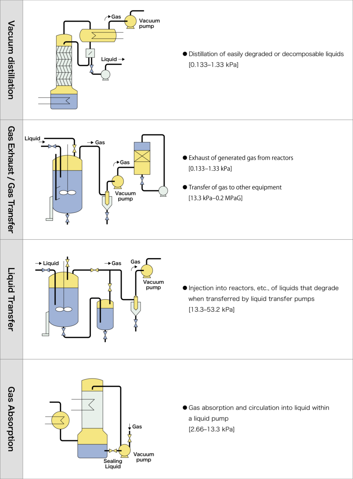 Vacuum distillation, gas exhaust / gas transfer, liquid transfer, gas absorption