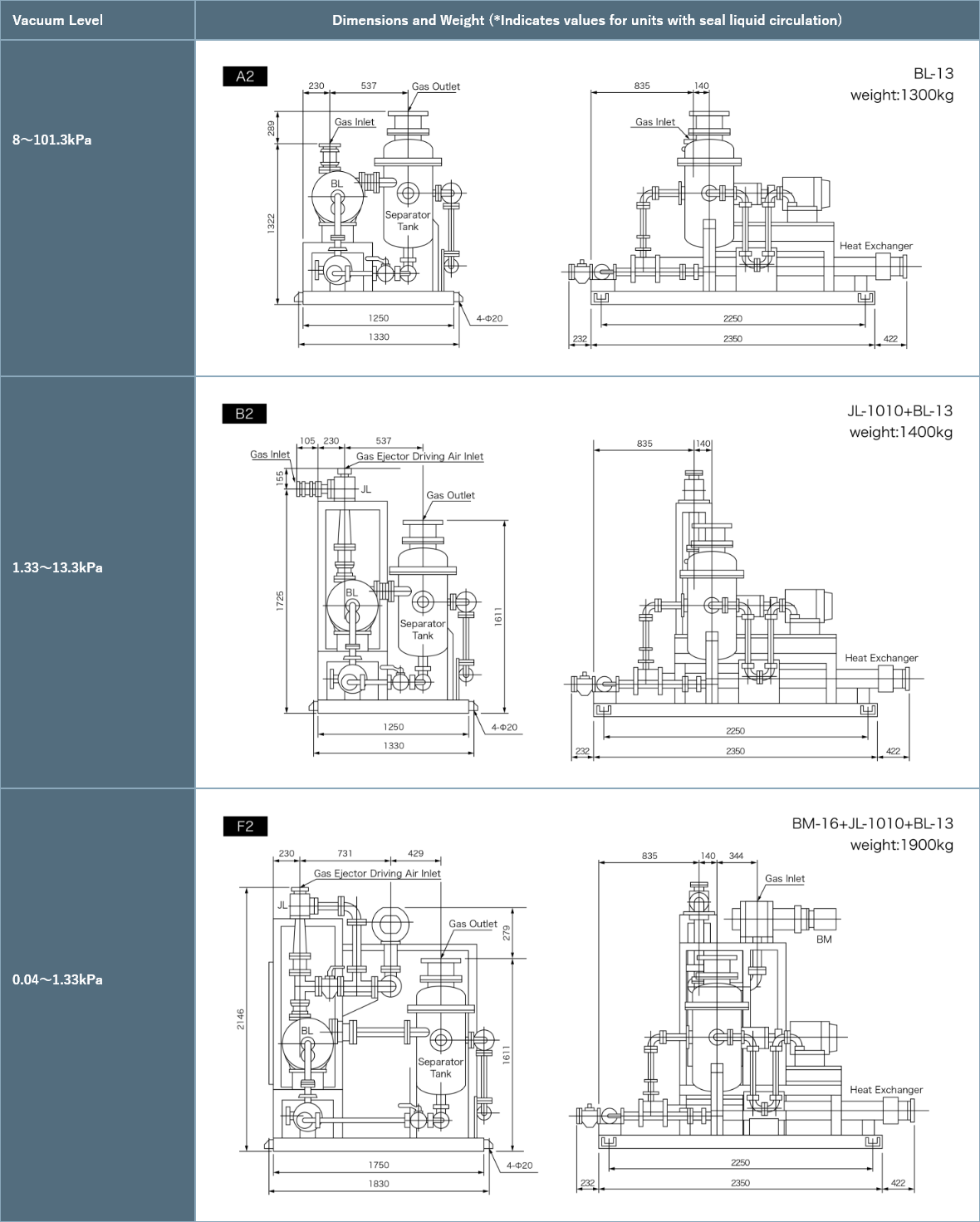 Vacuum 8 to 10101.3 kPa: Size BL-13, Weight 1300 kg. Vacuum 1.33 to 13.3 kPa: Size JL-1010 + BL-13, Weight 1400 kg. Vacuum 0.04 to 1.33 kPa: Size BM-16 + JL-1010 + BL-13, Weight 1900 kg.
