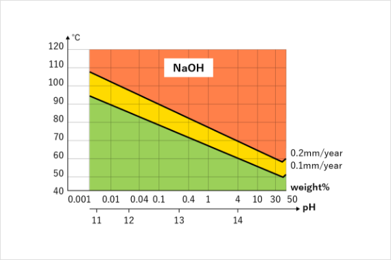 Corrosion graph 1 (NaOH)
