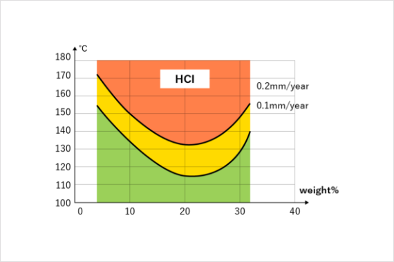 Corrosion graph 2 (HCl)