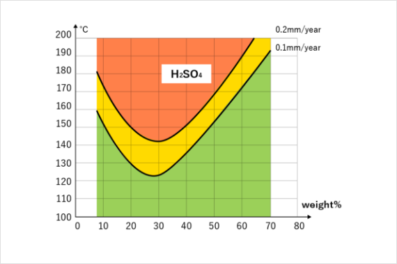 Corrosion graph 3 (H<sub>2</sub>SO<sub>4</sub>)