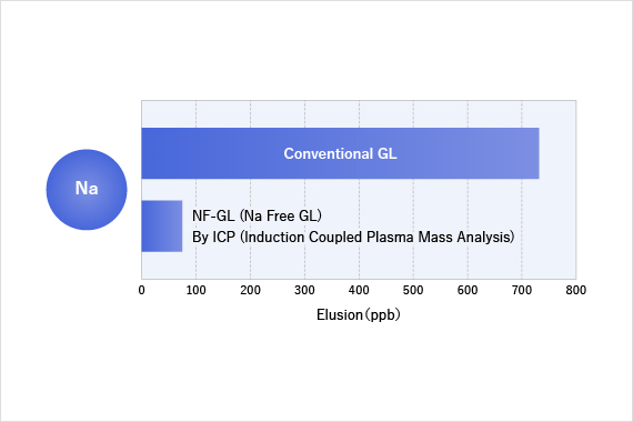 NF-GL/Na elusion in Ultrapure water