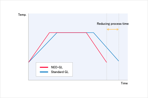 Process time comparison of NEO-GL and Standard GL 