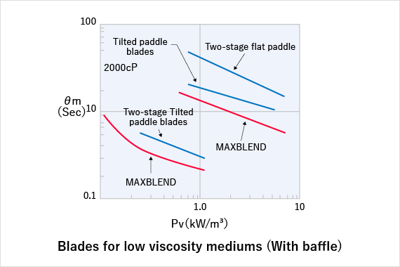 Blades for low viscosity mediums (With baffle)