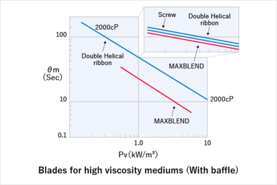 Blades for high viscosity mediums (With baffle)