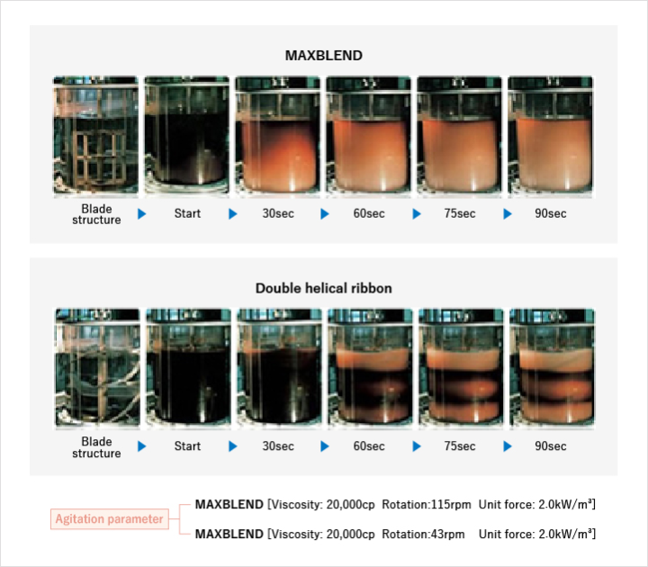 Mixing of the Maxblend. Mixing of the double helical ribbon blade. MAXBLEND [Viscosity: 20,000cp  Rotation:115rpm  Unit force: 2.0kW/m³] MAXBLEND [Viscosity: 20,000cp  Rotation:43rpm    Unit force: 2.0kW/m³]