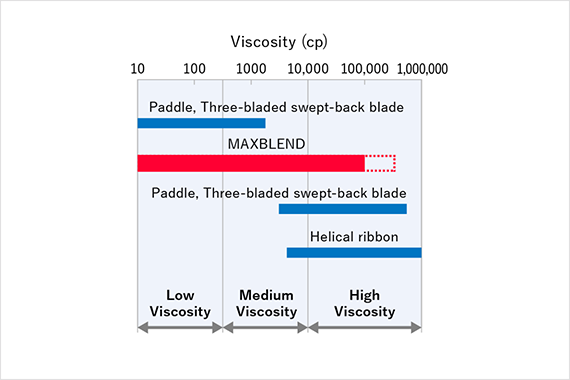 Viscosity range