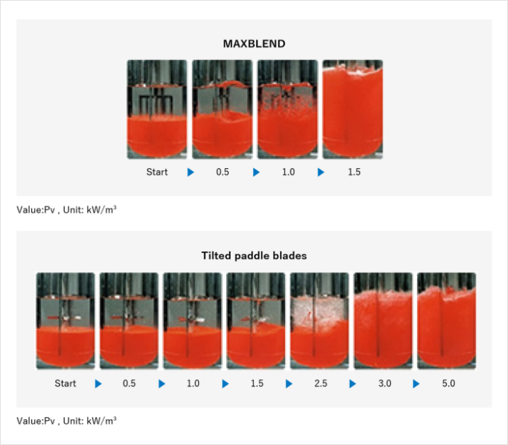 Mixture of different viscosity systems: Maxblend. Mixture of different viscosity systems: Tilted paddle blades.