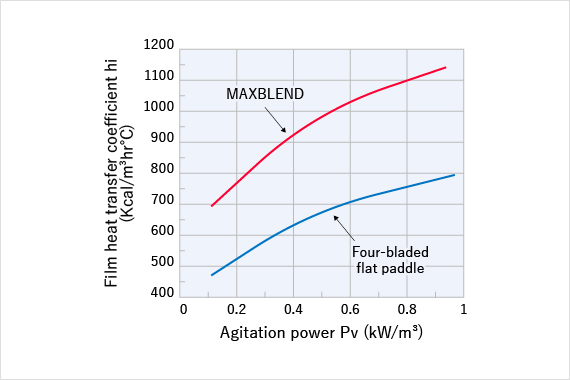 Comparison of heat transfer characteristics