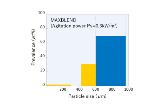 Particle size distribution (MAXBLEND)