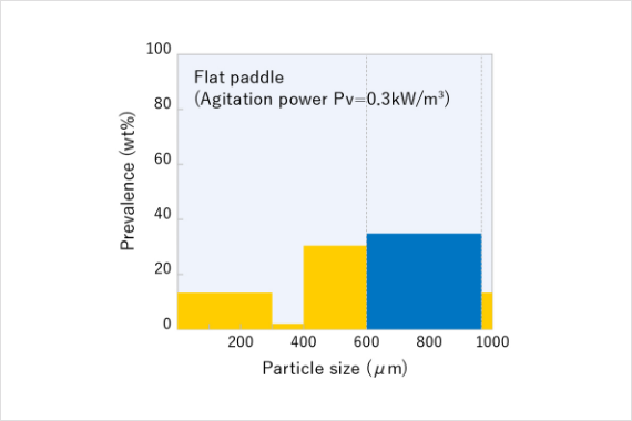 Particle size distribution (Flat paddle)