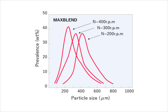 Particle variation by RPM (MAXBLEND)