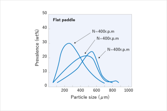Particle variation by RPM (Flat paddle)