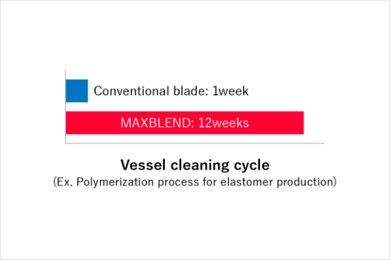 Comparison of the vessel cleaning cycle Conventional blade: 1week MAXBLEND: 12weeks Vessel cleaning cycle (Ex. Polymerization process for elastomer production)