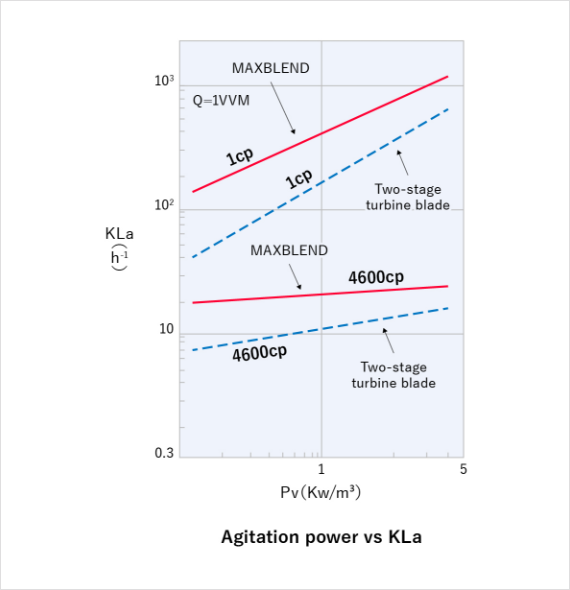 Comparison of agitation power