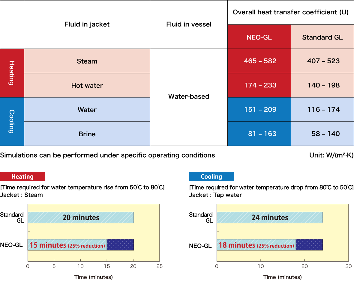 When heating: Comparison for inner chamber water temperature 50℃ to 80℃, steam in outer chamber. Standard GL 20 minutes, NEO-GL 15 minutes (25% reduction). When cooling: Comparison for inner chamber water temperature 80℃ to 50℃, tap water in outer chamber. Standard GL 24 minutes, NEO-GL 18 minutes (25% reduction).