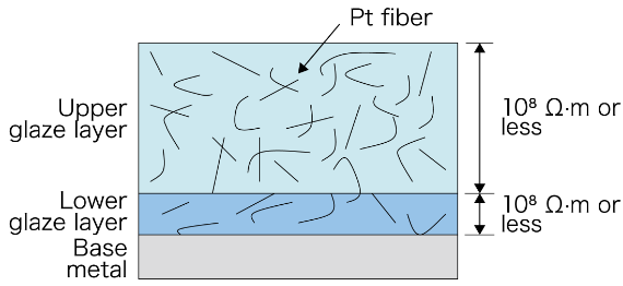Structural cross-section of antistatic glass