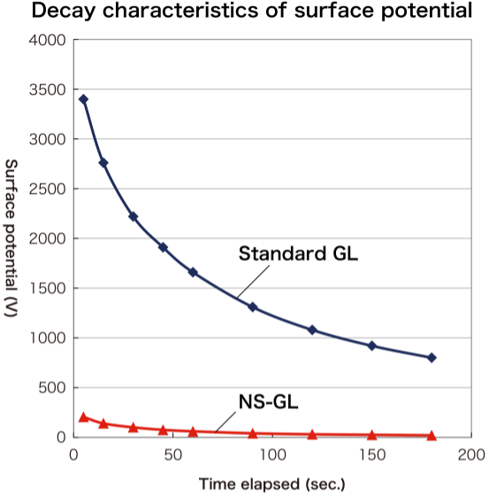 Graph showing decay characteristics of surface potential
