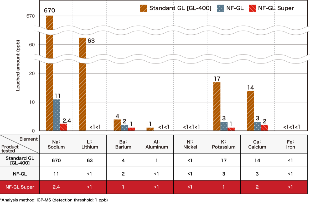 Graph showing leached amounts of various metal ions