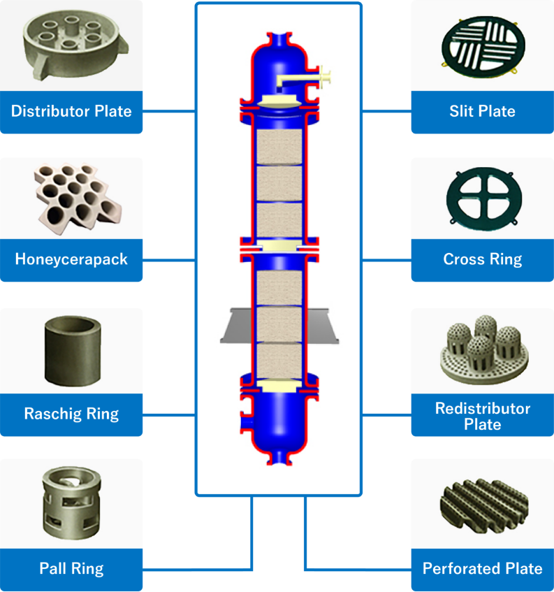Cross-sectional diagram of a tower showing a distributor plate, slit plate, Honeycerapack, cross ring, Raschig ring, a redistributor plate, Pall ring and a perforated plate.