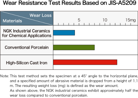 Table of Wear Resistance Test Results Based on JIS-A5209