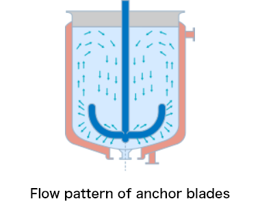 Flow pattern diagram of anchor blade