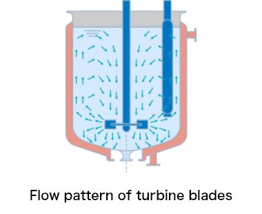 Flow pattern diagram of turbine blade