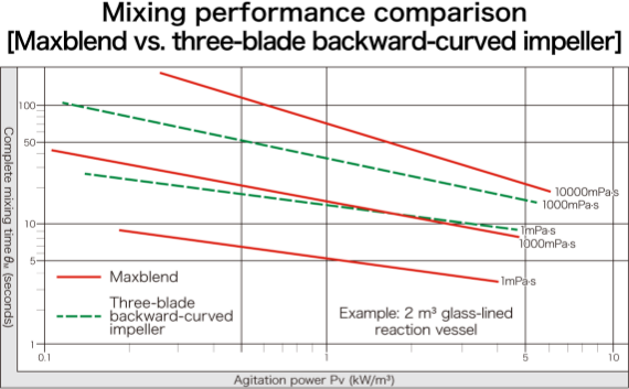Graph comparing the mixing performance of Maxblend vs. three-blade backward-curved impeller