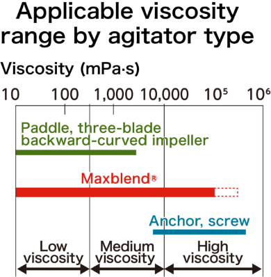 Table showing applicable viscosity ranges for different blade types