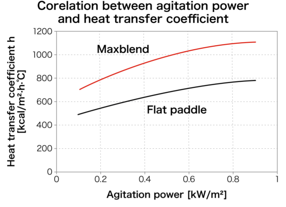 Graph showing correlations between agitation power and heat transfer coefficient