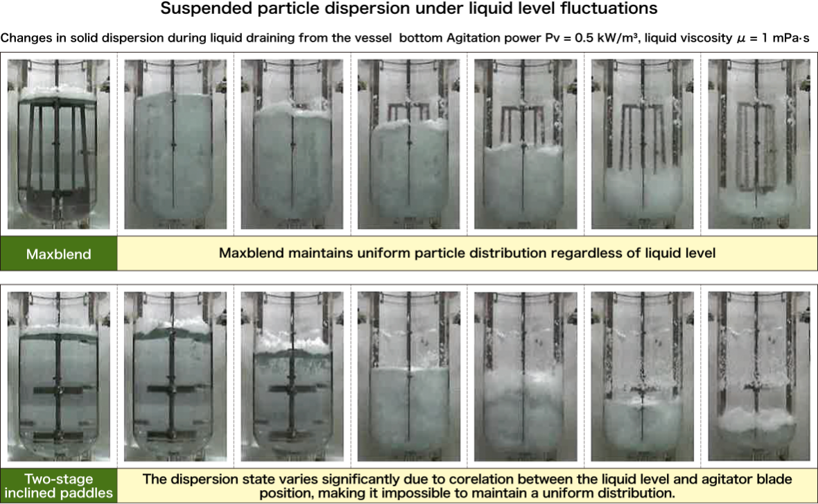 Image comparing suspended particle dispersion during liquid level fluctuations (Maxblend vs. two-stage inclined paddle)
