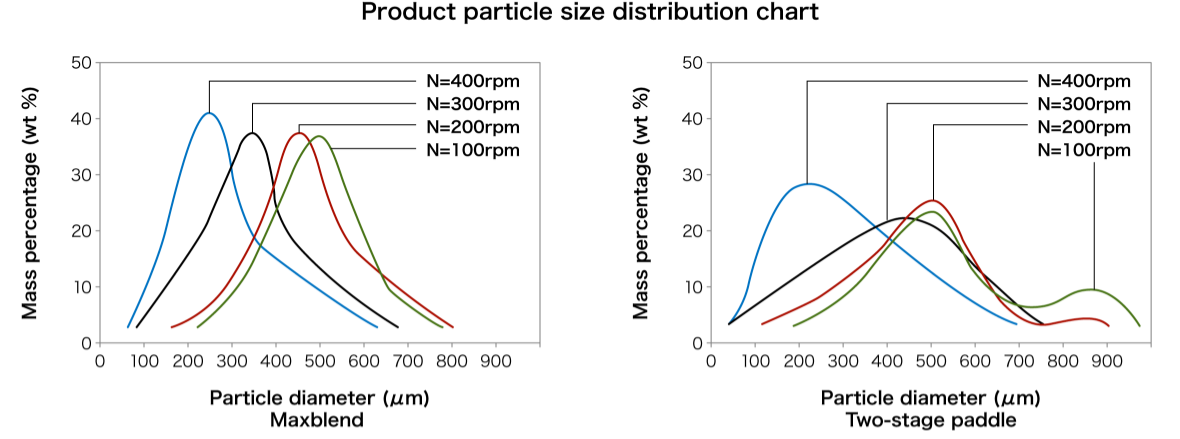 Graph comparing final product particle size distribution (Maxblend vs. two-stage paddle)