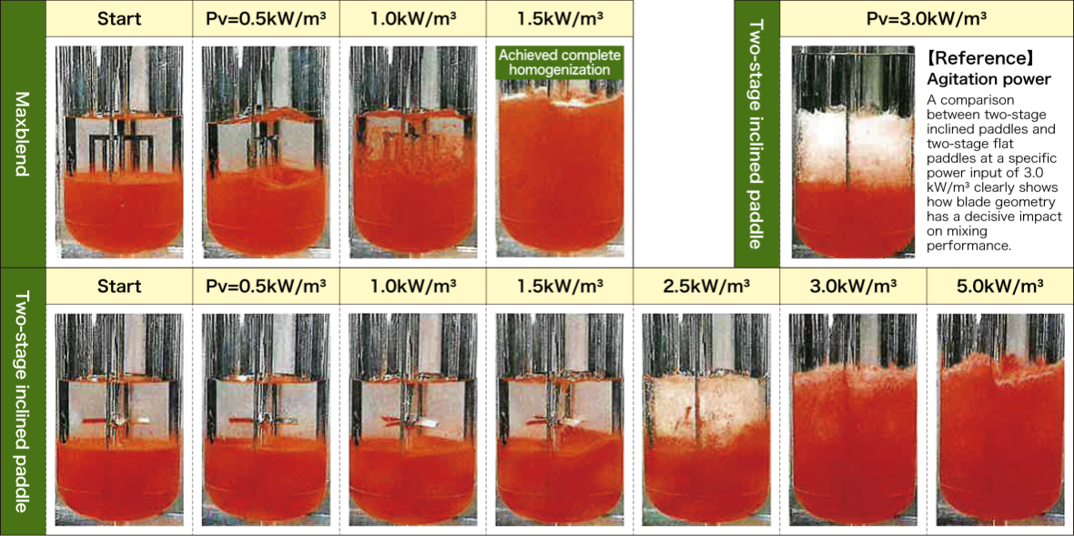 Photo of heterogeneous viscosity mixing test (Maxblend vs. two-stage inclined paddle)