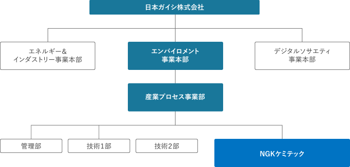 日本ガイシ株式会社の下にエネルギー＆インダストリー事業本部、エンバイロメント事業本部、デジタルソサエティ事業本部があります。エンバイロメント事業本部の下には産業プロセス事業部があります。さらに、産業プロセス事業部の下には管理部、営業部、技術1部、技術2部、NGKケミテックがあります。