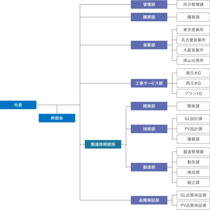 NGKケミテック株式会社の組織図。社長の下には幹部会、管理部、購買部、営業部、工事サービス部、製造技術統括、品質保証部があります。管理部の下には所沢管理課、購買部の下には購買課、営業部の下には東京営業所、名古屋営業所、大阪営業所、徳山出張所、海外Gがあります。工事サービス部の下には東日本G、西日本G、プラントGがあります。製造技術統括の下には開発部、技術部、製造部があり、さらに、開発部の下には開発課、技術部の下にはGL設計課、PV設計課、積算課、製造部の下には製造管理課、製缶課、焼成課、組立課があります。そして、品質保証部の下にはGL品質保証課、PV品質保証課があります。