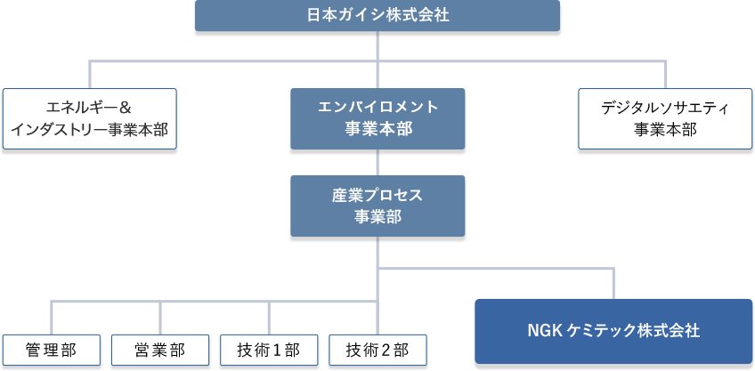 組織体制