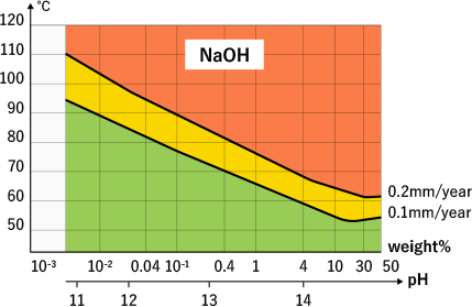 耐食グラフ1（NaOH）