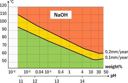 耐食グラフ1(NaOH)