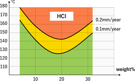 耐食グラフ2（HCl）