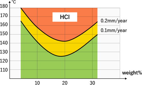 耐食グラフ2(HCl)