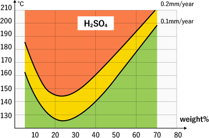耐食グラフ3（H2SO4）