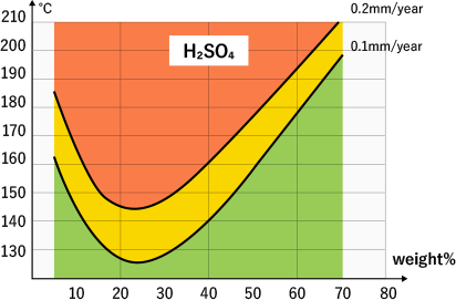 耐食グラフ3(H2SO4)