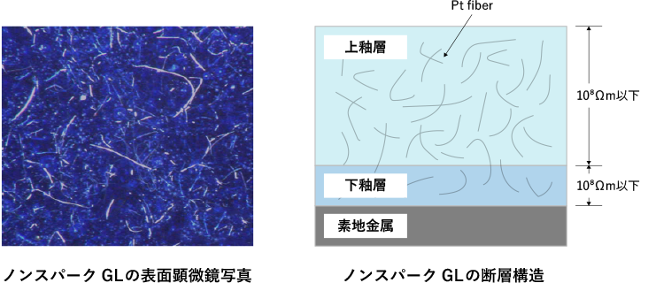 ノンスパークGLの表面顕微鏡写真・ノンスパークGLの断層構造