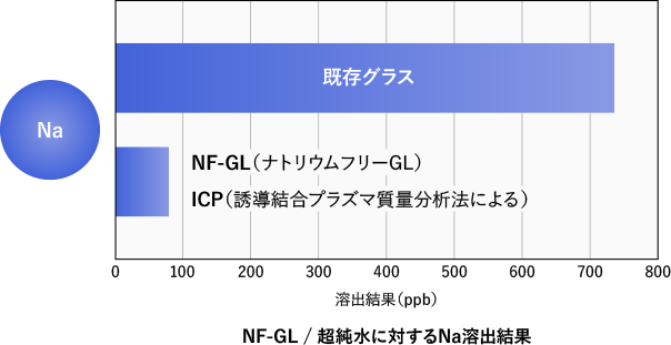 NF-GL / 超純水に対するNa溶出結果