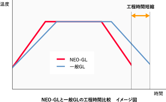 ネオGL（NEO-GL）と一般GLの比較