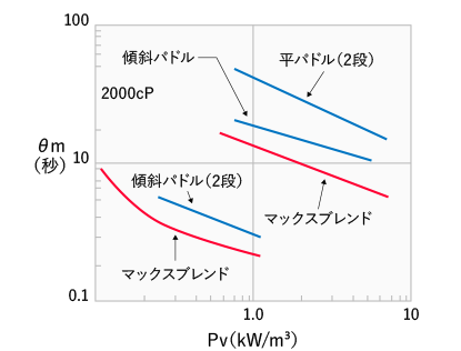 低粘度用翼（バッフル有）