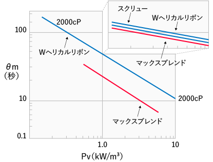 高粘度用翼（バッフル有）